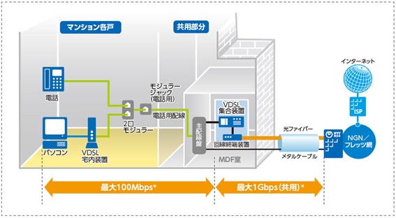 VDSL